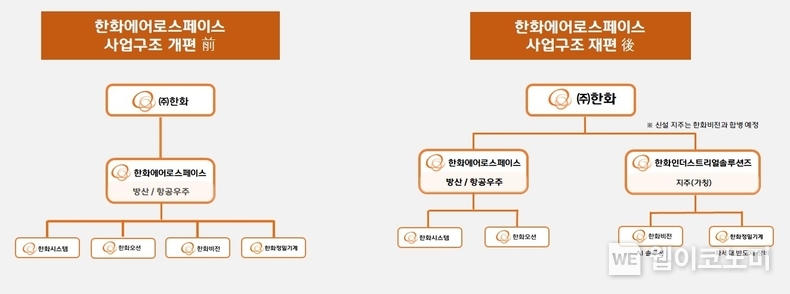 한화에어로스페이스, 사업전문성 강화 위한 인적분할 