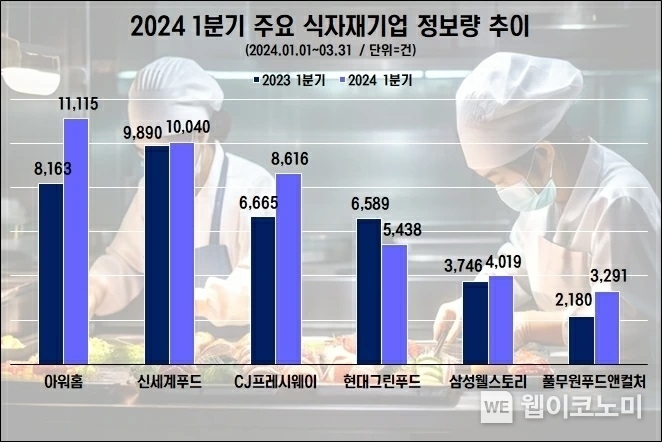 올 1분기 주요 식자재기업 관심도 추이 / 2024.04.11 (출처: 데이터앤리서치)