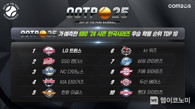 'OOTP 25', KBO 리그 한국시리즈 우승팀 예측 결과 / 2024.04.16 (출처: 컴투스)
