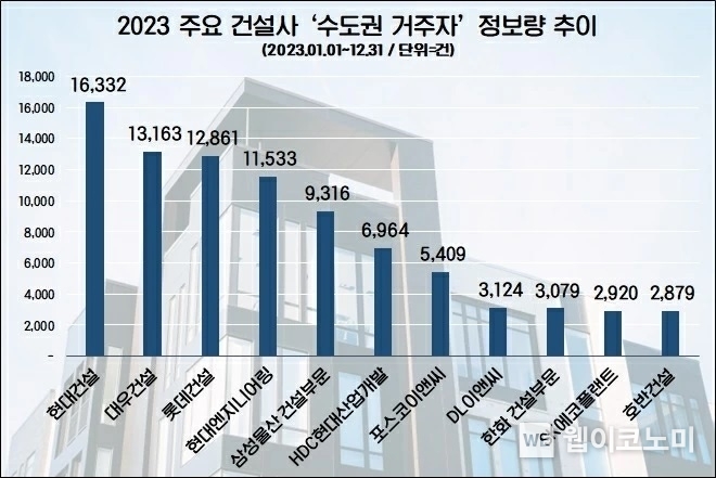 수도권 거주자, 지난해 주요 건설사 관심도 추이 / 2024.04.16 (출처: 데이터앤리서치)