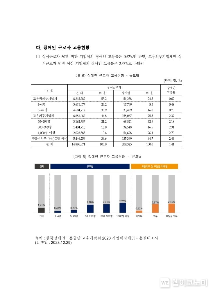 장애인 근로자 고용현황 / 2024.04.18 (출처: 한화생명)