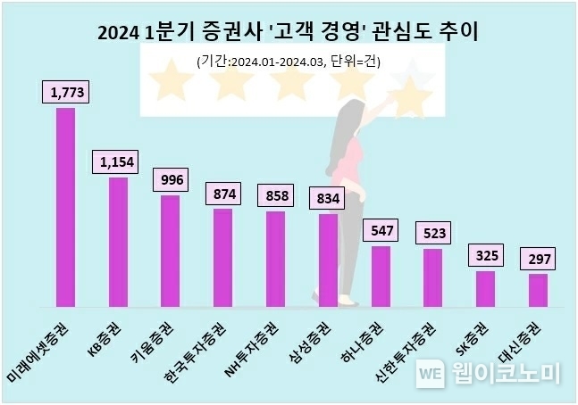 올 1분기 증권사 고객경영 관심도 순위 / 2024.04.18 (출처: 데이터앤리서치) 