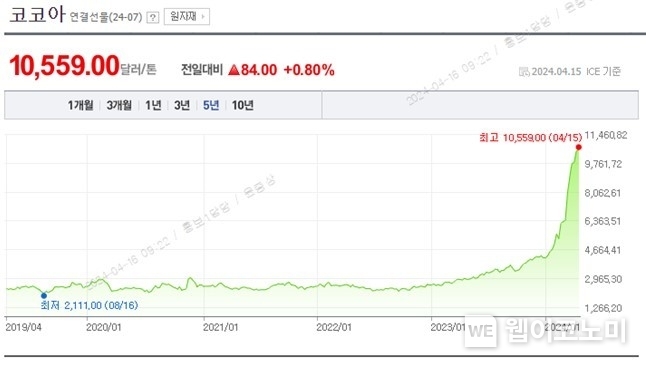코코아 선물 시세추이 / 2024.04.18 (출처: 롯데웰푸드)