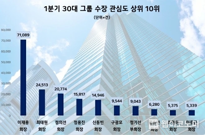 이재용 회장, 1분기 30대그룹 총수 관심도 1위 / 2024.04.22 (출처: 데이터앤리서치)