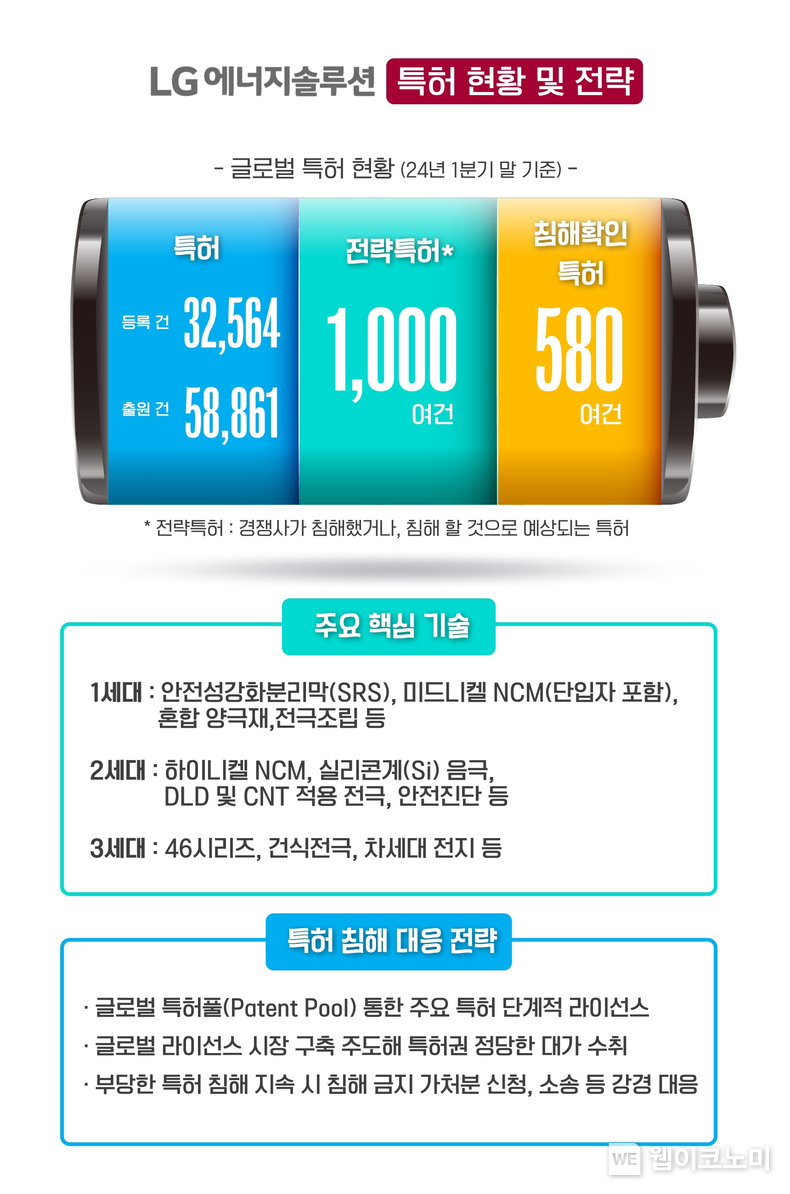  LG에너지솔루션 특허 현황 및 전략. / 2024.04.24 (출처: LG에너지솔루션)