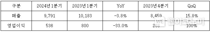 HD현대건설기계 2024년 1분기 실적 (단위 : 억 원) / 2024.04.24 (출처: HD현대사이트솔루션)