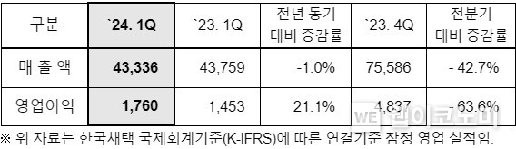LG이노텍 `24년 1분기 실적 (단위: 억원) / 2024.04.24 (출처: LG이노텍)
