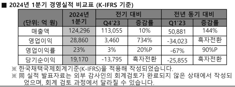 SK하이닉스 2024년 1분기 경영실적 / 2024.04.25 (출처: SK하이닉스) 