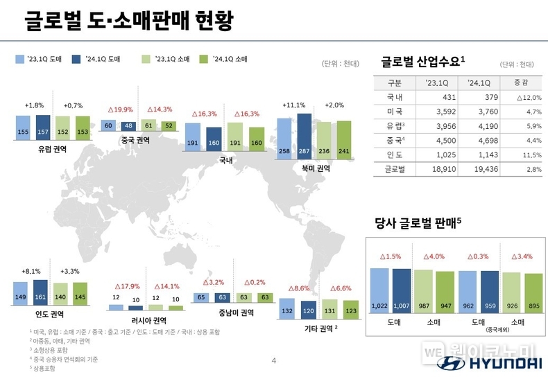 현대자동차 글로벌 도·소매 현황 / 2024.04.25 (출처: 현대차·기아)