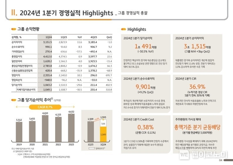 2024년 1분기 경영실적 Highlights / 2024.04.25 (출처: KB금융그룹)