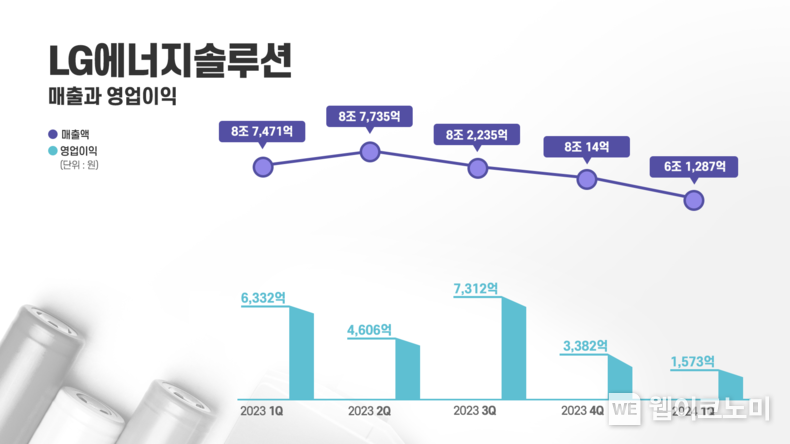 LG에너지솔루션 분기별 실적 그래프 / 2024.04.25 (출처: LG에너지솔루션)