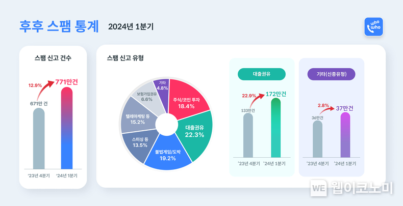 2024년 1분기 후후 스팸통계 인포그래픽 / 2024.04.25 (출처: KT)