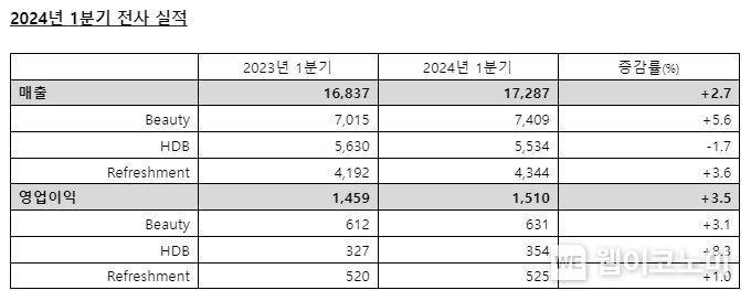 2024년 1분기 전사 실적 / 2024.04.25 (출처: LG생활건강)