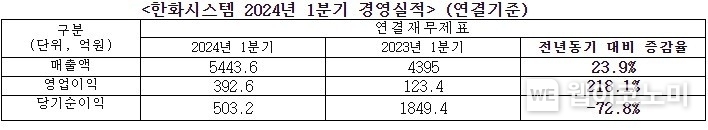 <한화시스템 2024년 1분기 경영실적> (연결기준) / 2024.04.26 (출처: 한화시스템)
