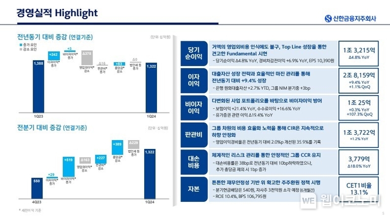 신한금융그룹 2024년 1분기 경영실적 하이라이트 / 2024.04.26 (출처: 신한금융그룹)