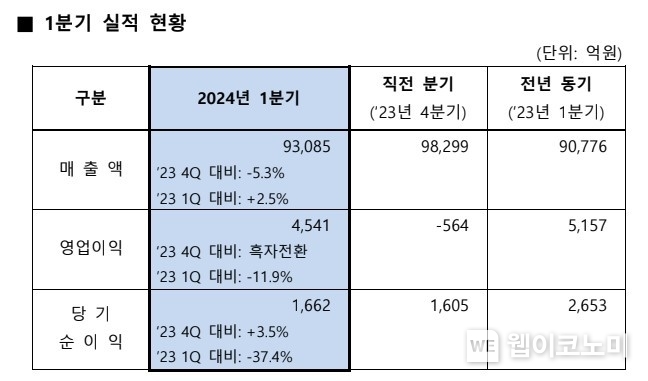S-OIL 1분기 실적 현황 / 2024.04.26 (출처: S-OIL)