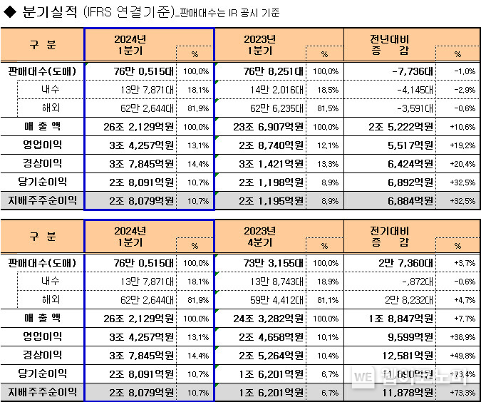 기아, 2024년 1분기 경영실적 발표 / 2024.04.26 (출처: 현대차·기아)