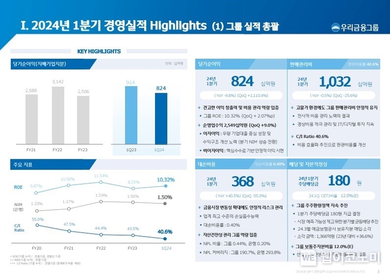 우리금융, 2024년 1분기 당기순이익 8,245억원 시현 / 2024.04.26 (출처: 우리금융그룹)