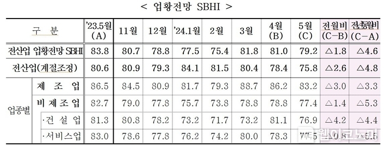 업황전망 SBHI / 2024.04.30 (출처: 중소기업중앙회)
