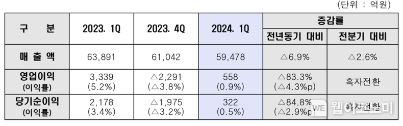 현대제철 2024년 1분기 경영실적 (연결기준) / 2024.04.30 (출처: 현대제철)