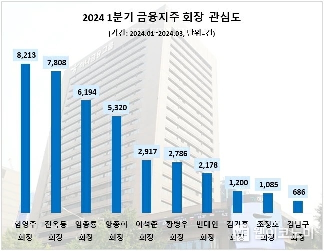 1분기 금융지주사 수장 관심도 비교 / 2024.05.02 (출처: 데이터앤리서치)