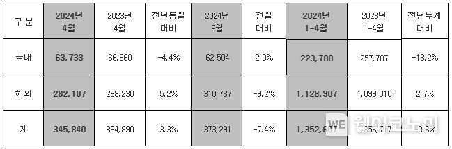 현대차, 2024년 4월 34만 5,840대 판매 / 2024.05.02 (출처: 현대차·기아)