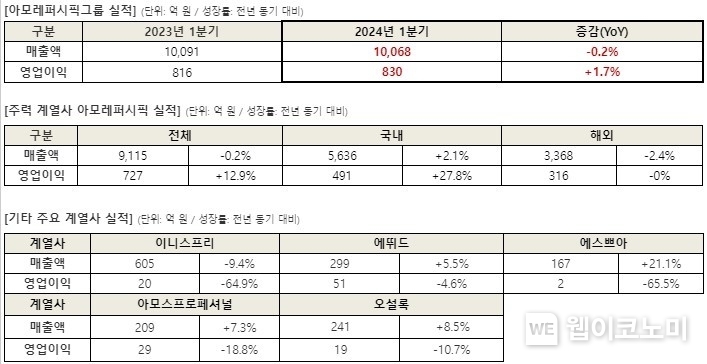 2024년 1분기 실적 요약 / 2024.05.02 (출처: 아모레퍼시픽)