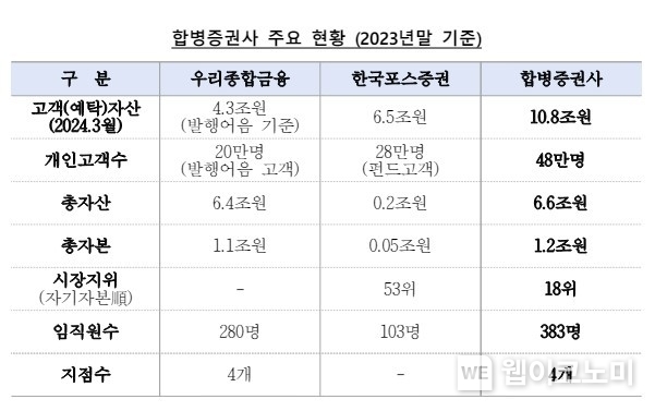 합병증권사 주요 현황(2023년말 기준) / 2024.05.03 (출처: 우리금융그룹)