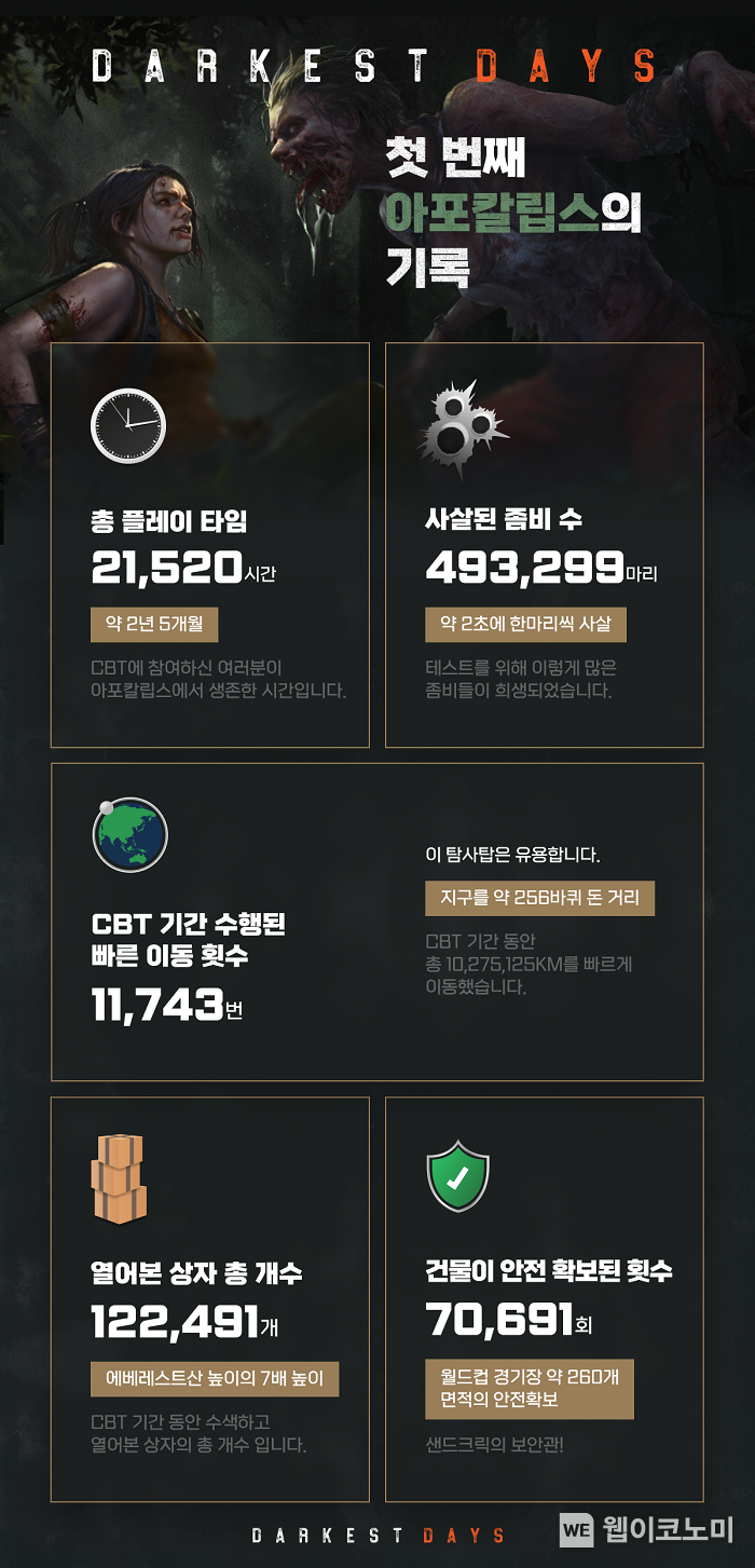 다키스트 데이즈 1차 CBT 결과 인포그래픽 / 2024.05.03 (출처: 엔에이치엔)