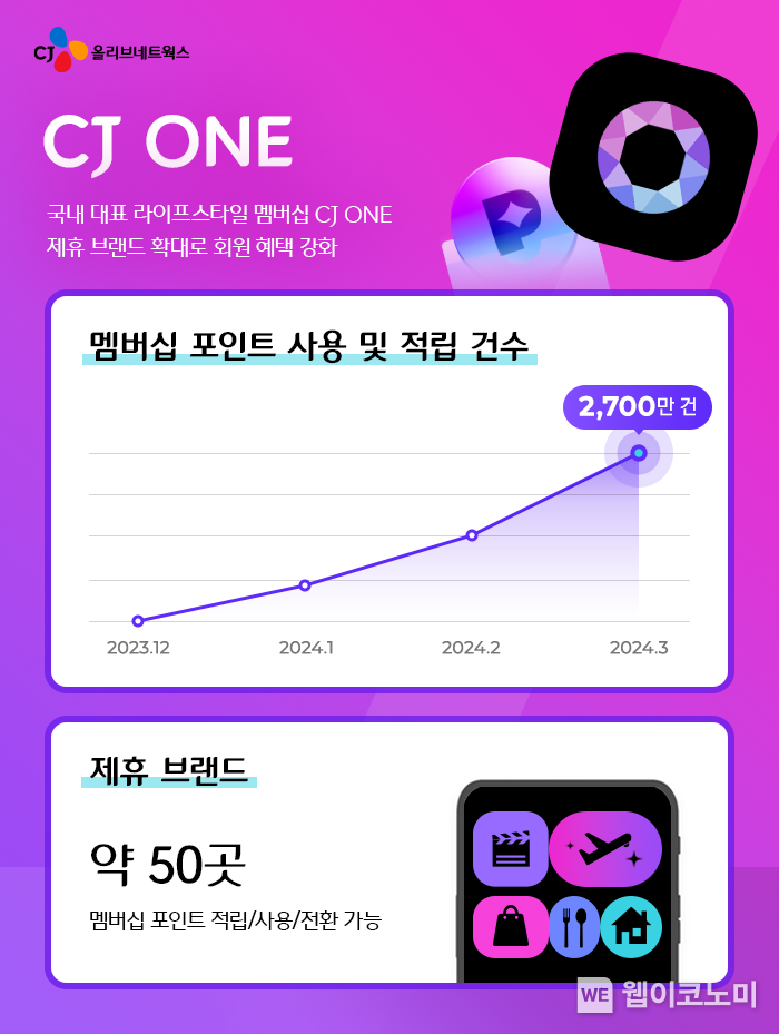 CJ올리브네트웍스, 멤버십 서비스 CJ ONE 혜택 확대 포인트 활용 월 2,700만 건으로 증가 / 2024.05.07 (출처: CJ올리브네트웍스)