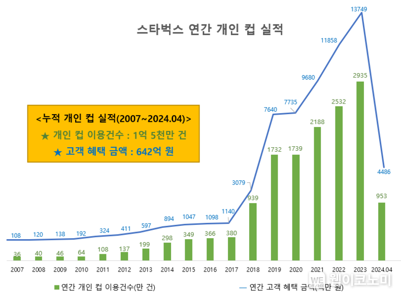 스타벅스 연간 개인 컵 실적 / 2024.05.07 (출처: 스타벅스코리아)