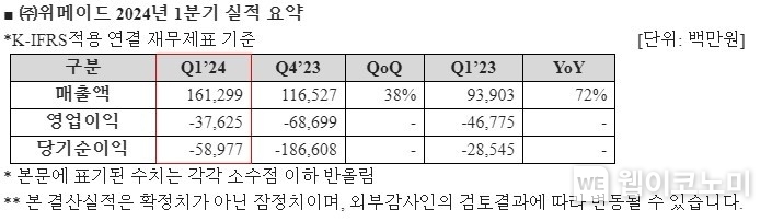 (주)위메이드 2024년 1분기 실적 요약 / 2024.05.07 (출처: 위메이드)