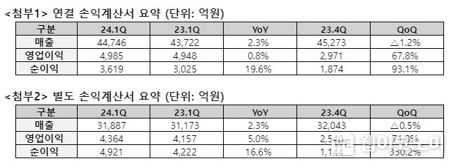 SK텔레콤, 2024년 1분기 실적 발표 / 2024.05.08 (출처: SK텔레콤)