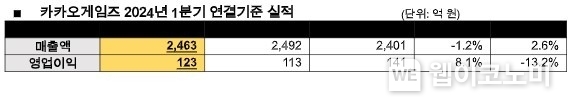 카카오게임즈 2024년 1분기 연결기준 실적 / 2024.05.08 (출처: 카카오게임즈)