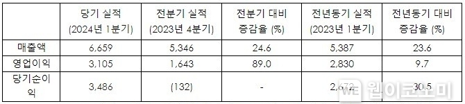 표 설명: 크래프톤 연결재무재표 기준 2024년 1분기 영업 (잠정) 실적 (단위: 억 원) / 2024.05.08 (출처: 크래프톤)