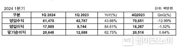 웹젠, 2024년 1분기 실적발표 / 2024.05.08 (출처: 웹젠)