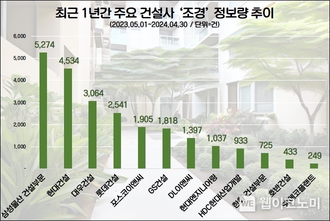 최근 1년간 주요 건설사 조경 정보량 비교 / 2024.05.08 (출처: 데이터앤리서치) 