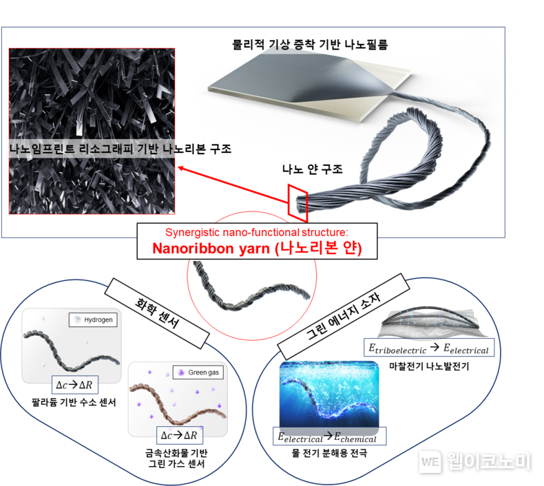 금속세라믹 나노리본 얀 및 응용 분야에 관한 개략도 / 2024.05.09 (출처: KAIST)