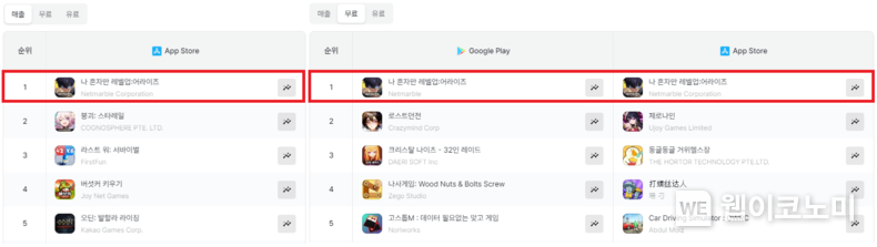 <나 혼자만 레벨업:어라이즈> 국내 애플 앱스토어 매출 순위, 양대마켓 인기 순위 / 2024.05.09 (출처: 넷마블))