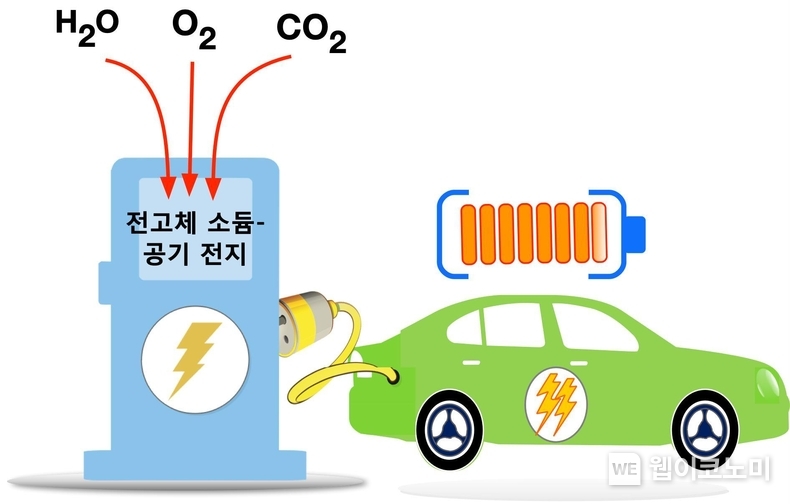 고에너지·고효율 전고체 나트륨-공기 전지가 적용된 전기자동차 충전소 이미지 / 2024.05.09 (출처: POSTECH)