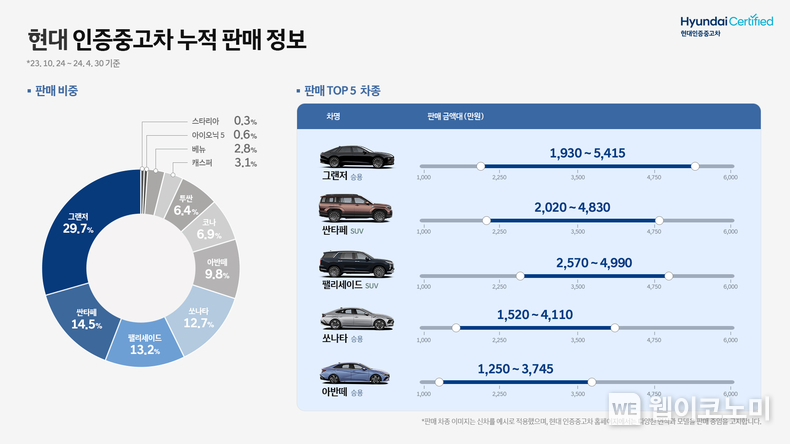 현대 인증중고차 인포그래픽 / 2024.05.09 (출처: 현대차·기아)