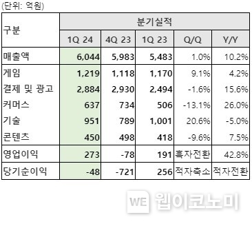 NHN 실적 참고자료 / 2024.05.09 출처: NHN)