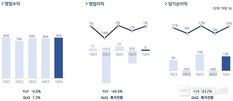 펄어비스, 2024년 1분기 매출 854억원, 영업이익 6억원 / 2024.05.10 (출처: 펄어비스)