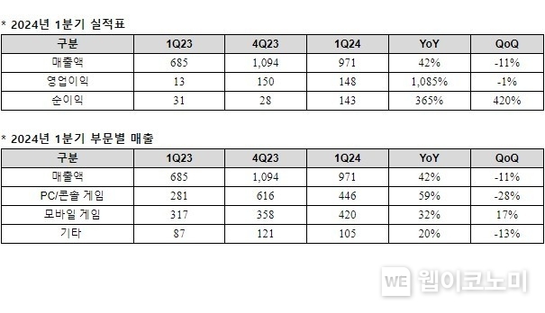 2024년 1분기 실적 요약 / 2024.05.10 (출처: 네오위즈)