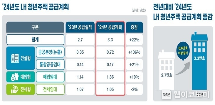 LH, 청년 주택공급 전년 대비 20% 이상 확대 / 2024.05.10 (출처: LH)