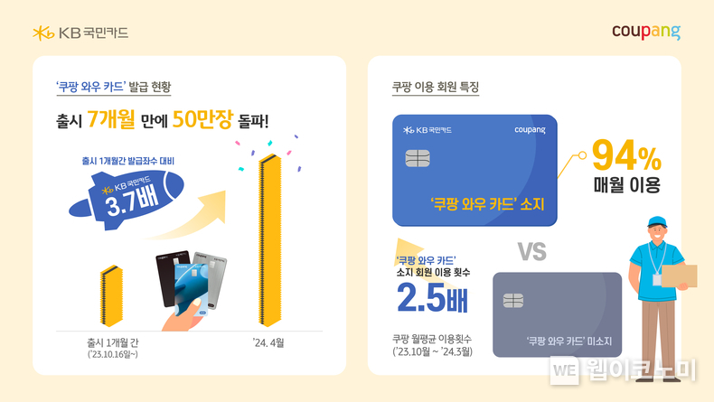 KB국민카드, 쇼핑 필수템 쿠팡 와우 카드 50만장 돌파 인포그래픽 / 2024.05.13 (출처: KB국민카드)