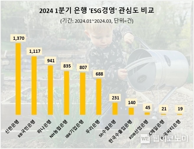 올 1분기 시중은행 ESG경영 관심도 순위 / 2024.05.13 (출처: 데이터앤리서치)