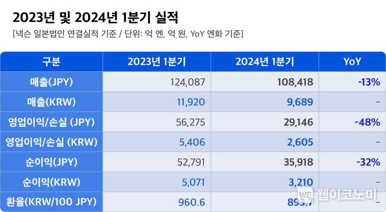 2023년 및 2024년 1분기 실적 / 2024.05.14 (출처: 넥슨)