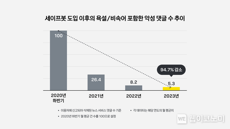 세이프봇 도입 이후 악성 댓글 수 추이 그래프 이미지 / 2024.05.16 (출처: 카카오)
