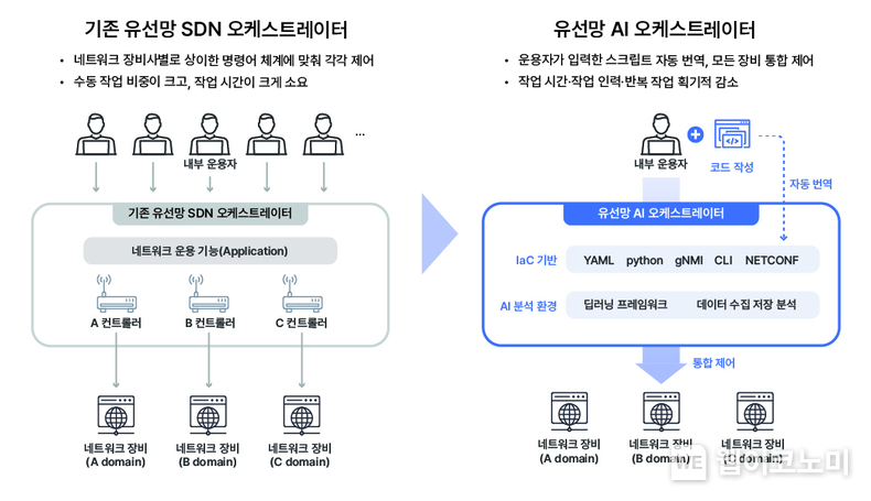 SKT 'AI 오케스트레이' 개발, 상용화 인포그래픽 / 2024.05.16 (출처: SK텔레콤)